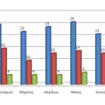 12082011-STATS7-Apopeires-Listeies_Epikrateia-2011