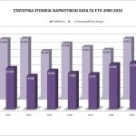 13032013statistikanarkwtikwn2000-2010