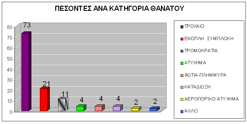 pesontes-ana-kathgoria-thanatou