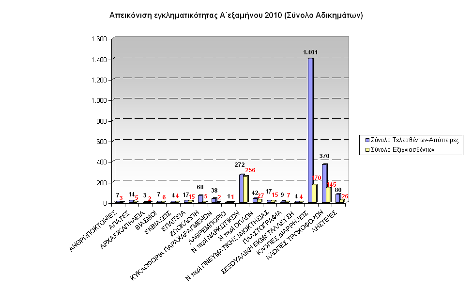 gadp-graf-egklhmA-exam2010-Sterea-Ellada-Synolo