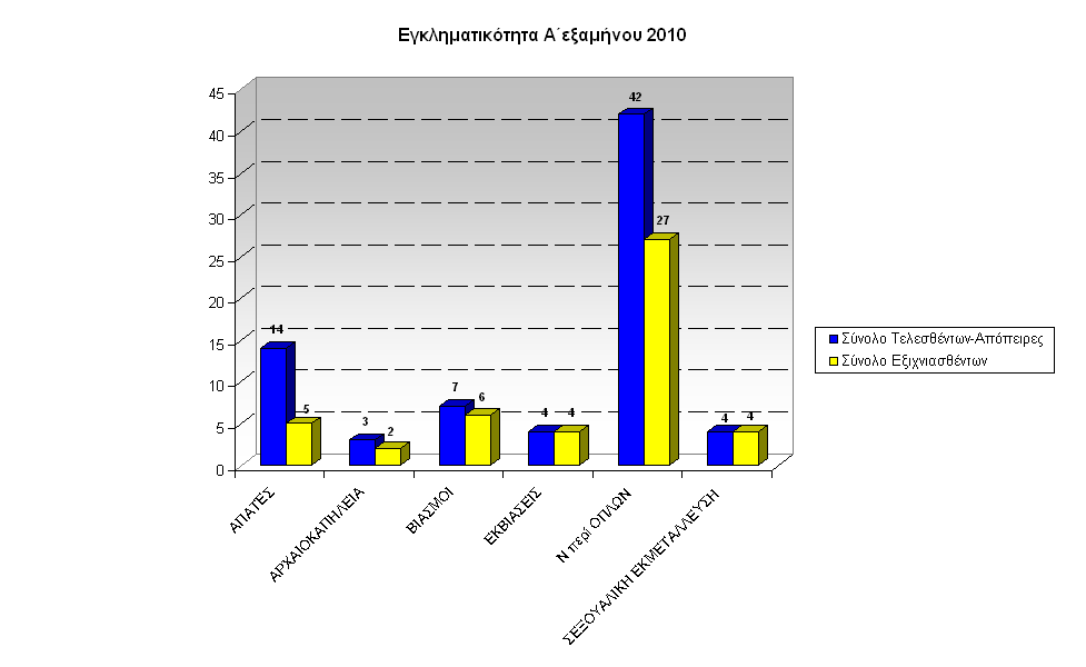 gadp-graf-egklhmA-exam2010-Sterea-Ellada-b