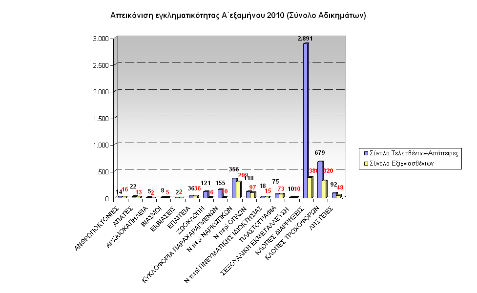 gadp-graf-egklhmA-exam2010Dyt-Ellada-Synolo