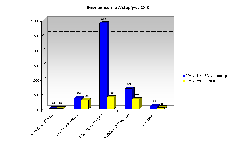 gadp-graf-egklhmA-exam2010Dyt-Ellada-a