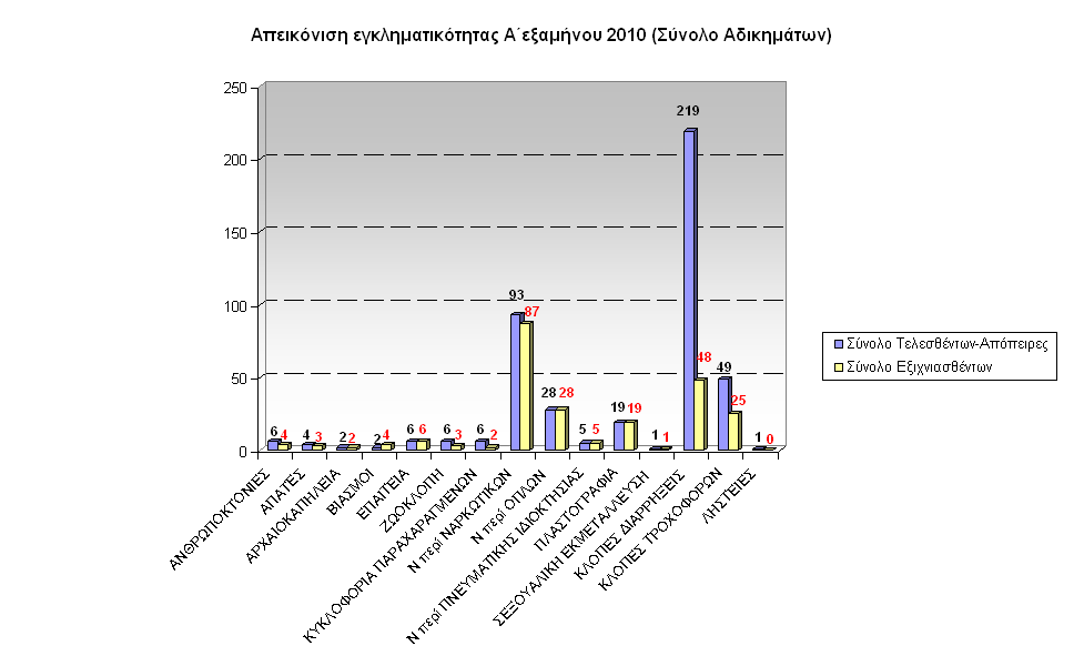 gadp-graf-egklhmA-exam2010Dyt-Makedonia-Synolo