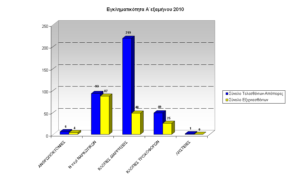 gadp-graf-egklhmA-exam2010Dyt-Makedonia-a
