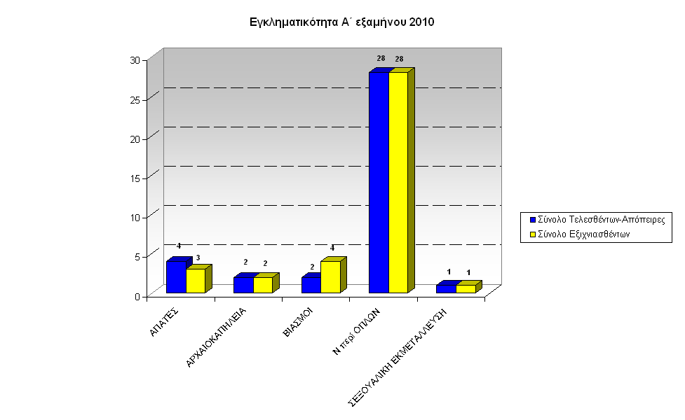 gadp-graf-egklhmA-exam2010Dyt-Makedonia-b