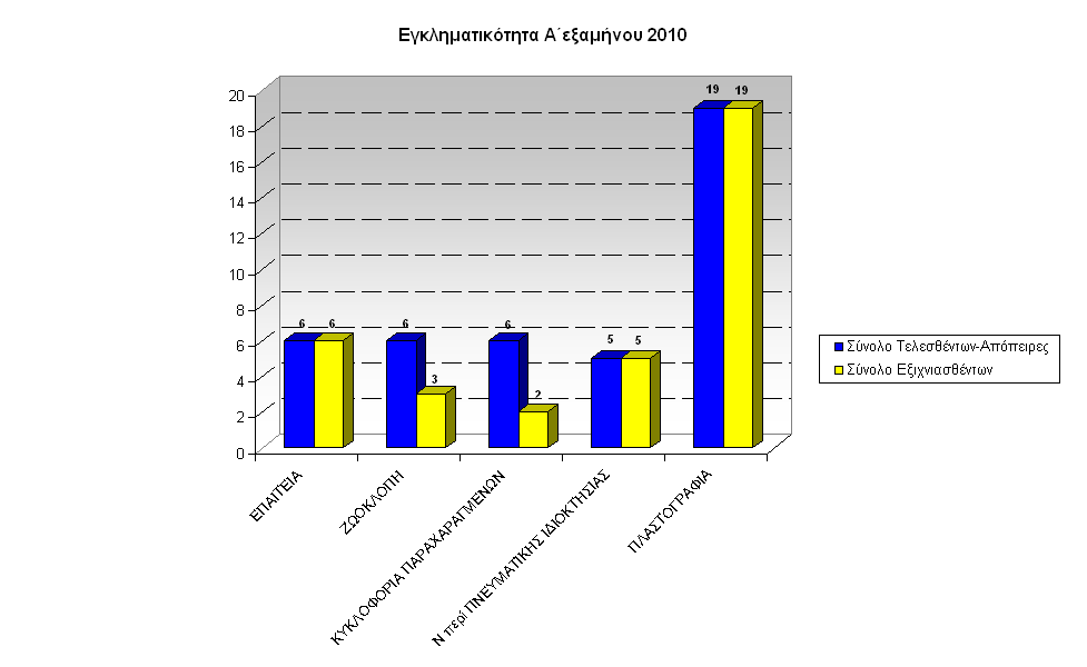 gadp-graf-egklhmA-exam2010Dyt-Makedonia-c