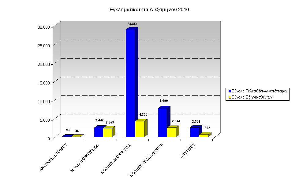 gadp-graf-egklhmA-exam2010GADA-a