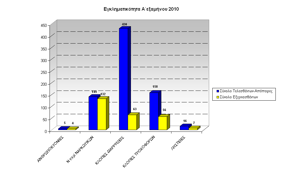 gadp-graf-egklhmA-exam2010Hpeiros-a
