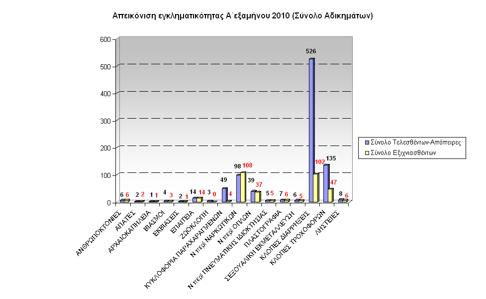 gadp-graf-egklhmA-exam2010Ion-Nhsia-Synolo