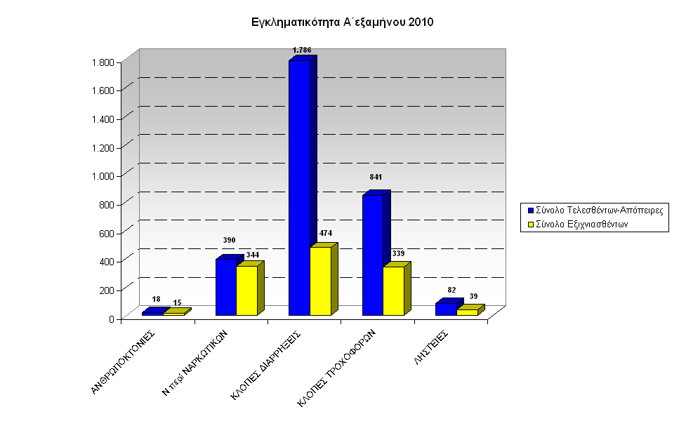 gadp-graf-egklhmA-exam2010Krhth-a