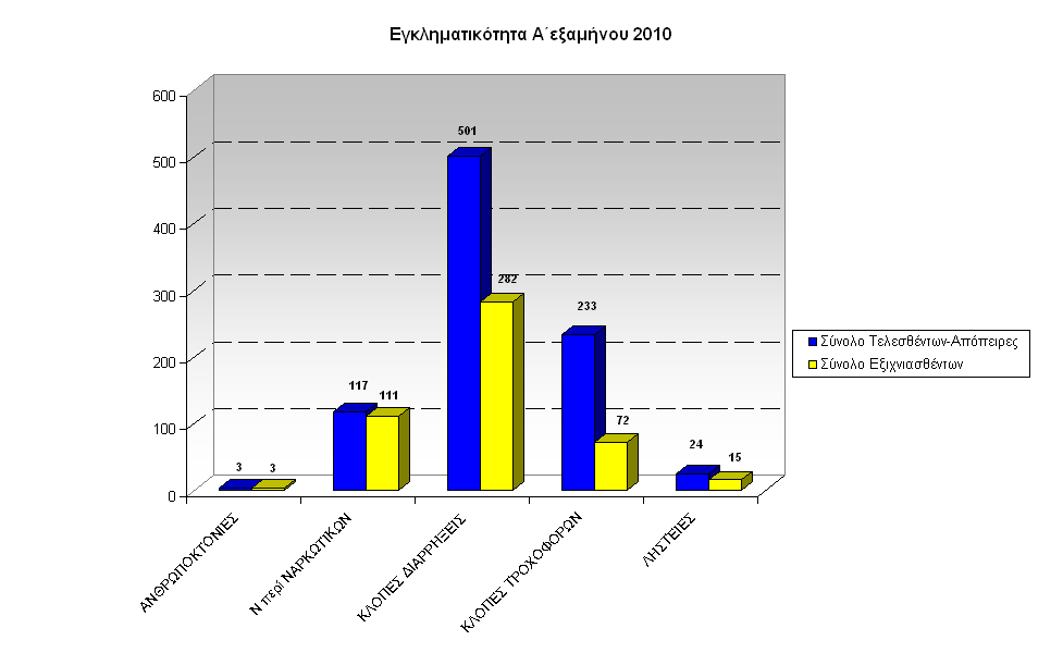 gadp-graf-egklhmA-exam2010Not-Aigaiou-a