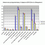 sgadp-graf-egklhmA-exam2010Boreiou-Aigaiou-Synolo
