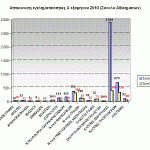 sgadp-graf-egklhmA-exam2010Dyt-Ellada-Synolo