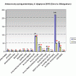 sgadp-graf-egklhmA-exam2010Dyt-Makedonia-Synolo